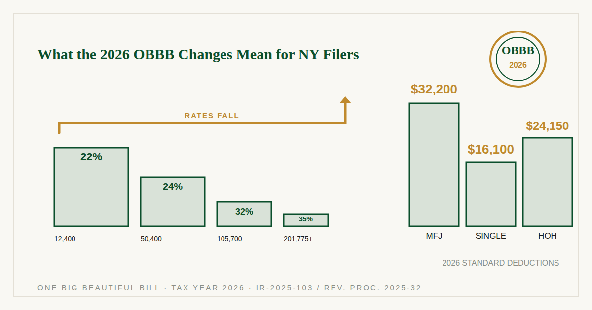 What the 2026 OBBB Changes Mean for NY Filers — editorial illustration